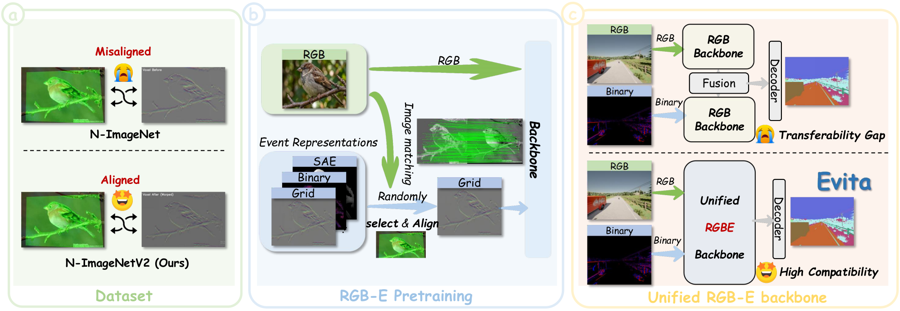 Evita: unified harmonic-geometric multimodal representation learning
