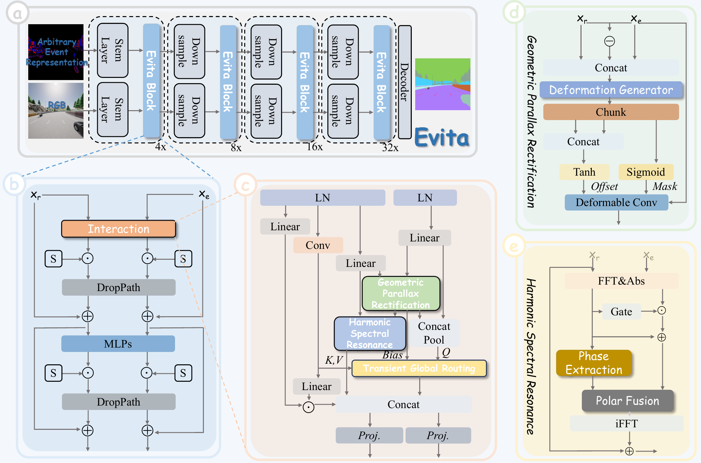 Evita architecture and block design